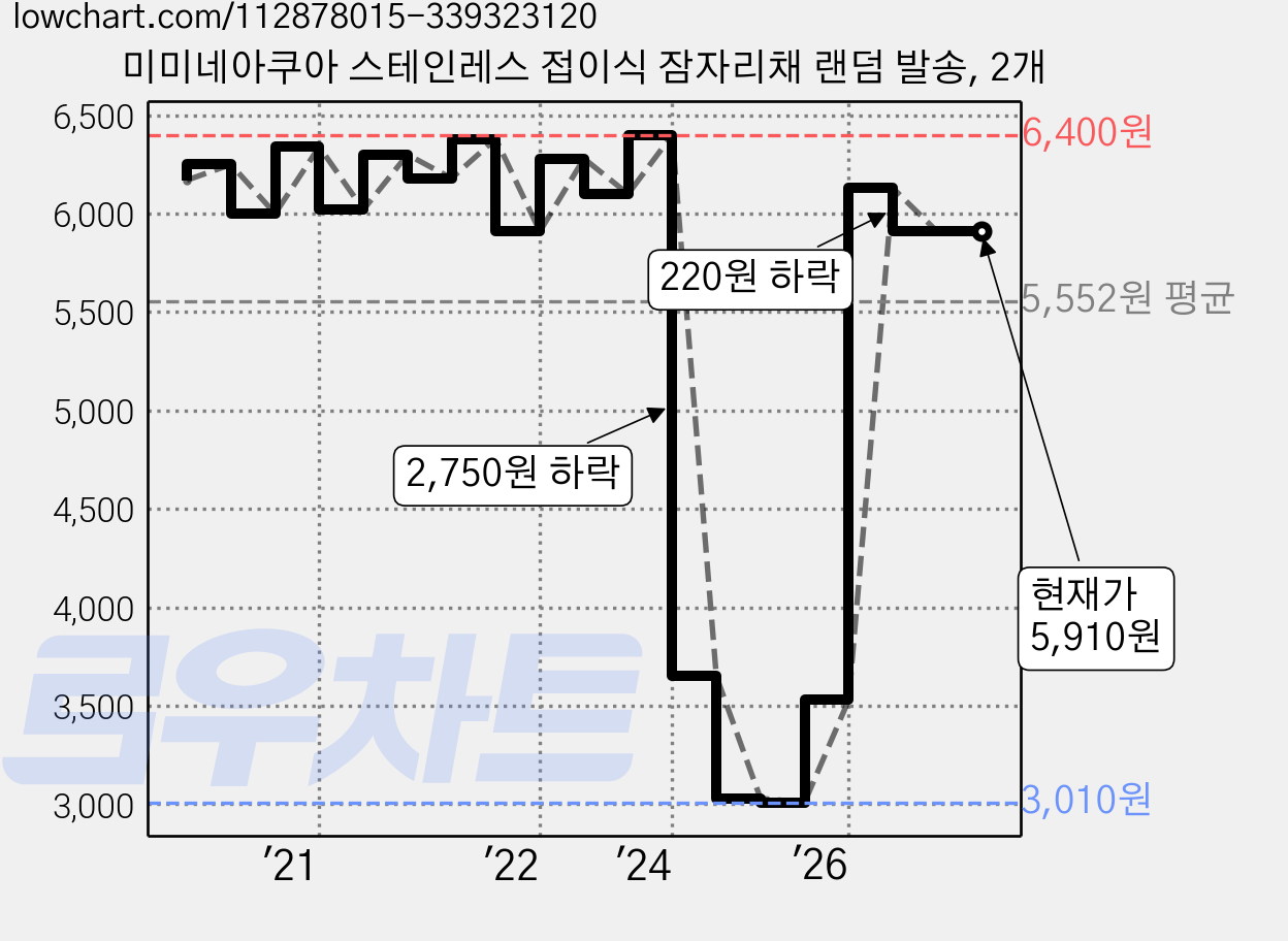 미미네아쿠아 스테인레스 접이식 잠자리채 랜덤 발송, 2개 가격 변동 차트, 현재가 5,910원, 관측 최저가 3,010원
