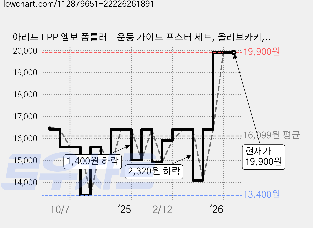 아리프 EPP 엠보 폼롤러 + 운동 가이드 포스터 세트, 올리브카키, 1개 가격 변동 차트, 현재가 19,900원, 관측 최저가 13,400원