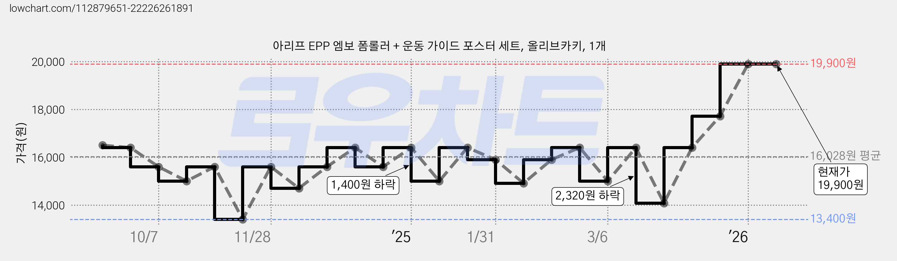 아리프 EPP 엠보 폼롤러 + 운동 가이드 포스터 세트, 올리브카키, 1개 가격 변동 차트, 현재가 19,900원, 관측 최저가 13,400원