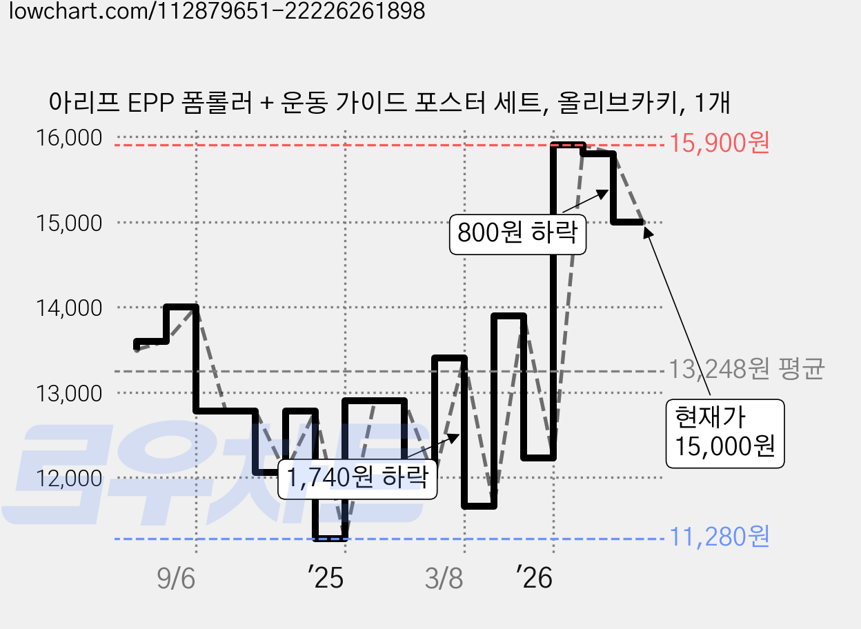 아리프 EPP 폼롤러 + 운동 가이드 포스터 세트, 올리브카키, 1개 가격 변동 차트, 현재가 15,000원, 관측 최저가 11,280원