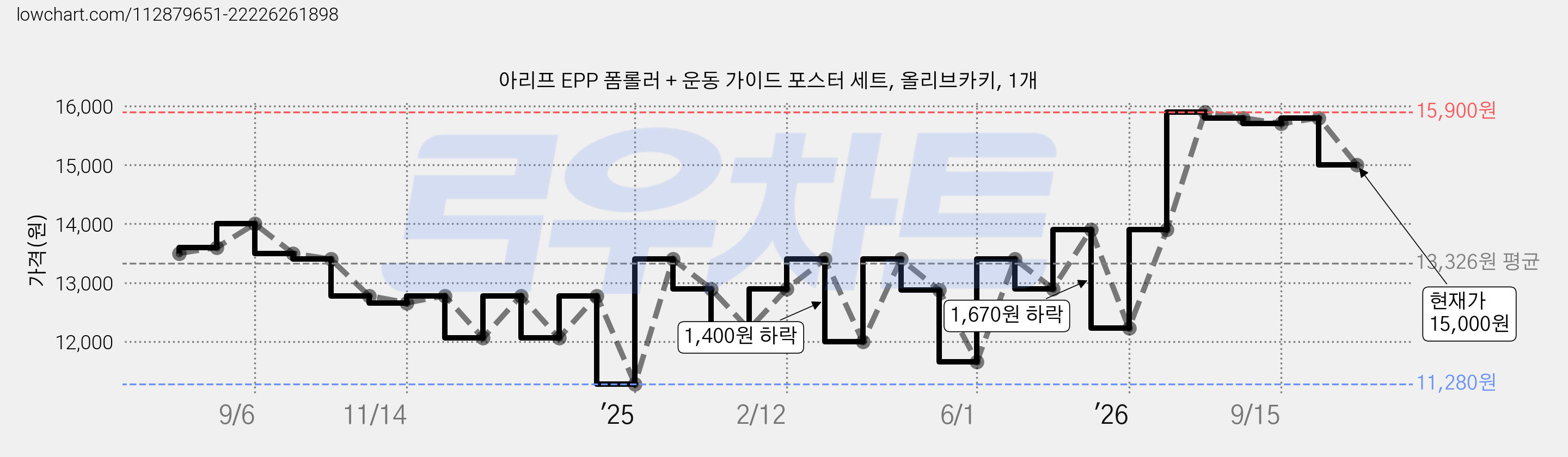 아리프 EPP 폼롤러 + 운동 가이드 포스터 세트, 올리브카키, 1개 가격 변동 차트, 현재가 15,000원, 관측 최저가 11,280원