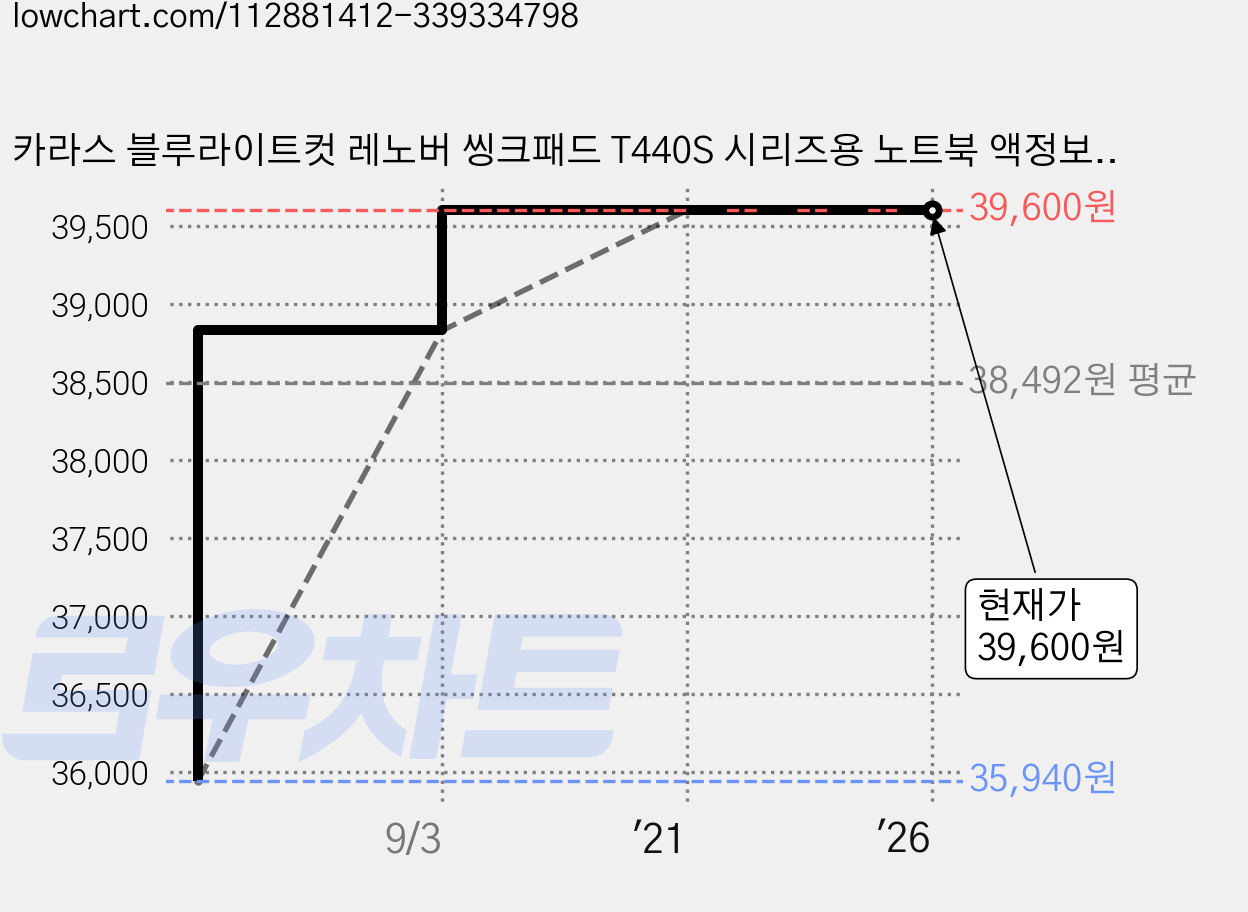 카라스 블루라이트컷 레노버 씽크패드 T440S 시리즈용 노트북 액정보호필름, 14in, 1개 가격 변동 차트, 현재가 39,600원, 역대최저가