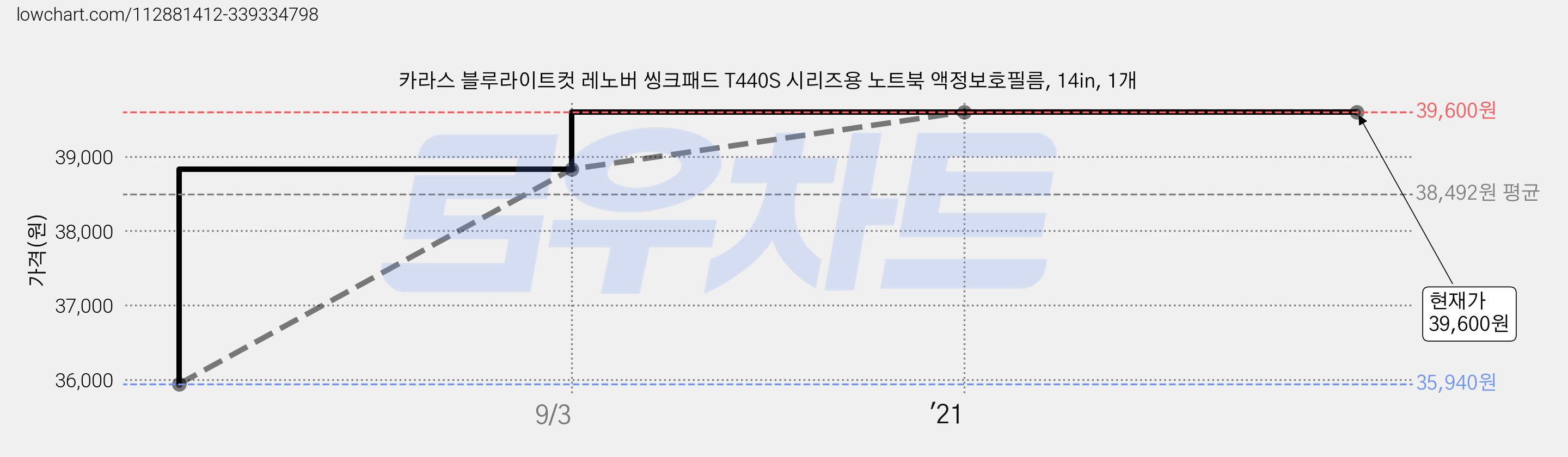 카라스 블루라이트컷 레노버 씽크패드 T440S 시리즈용 노트북 액정보호필름, 14in, 1개 가격 변동 차트, 현재가 39,600원, 역대최저가