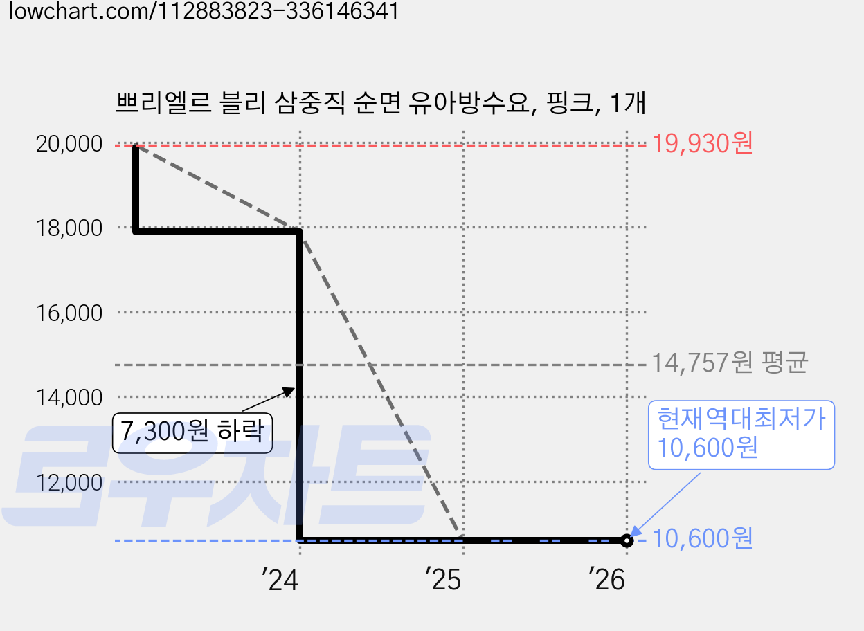 쁘리엘르 블리 삼중직 순면 유아방수요, 핑크, 1개 가격 변동 차트, 현재가 10,600원, 역대최저가