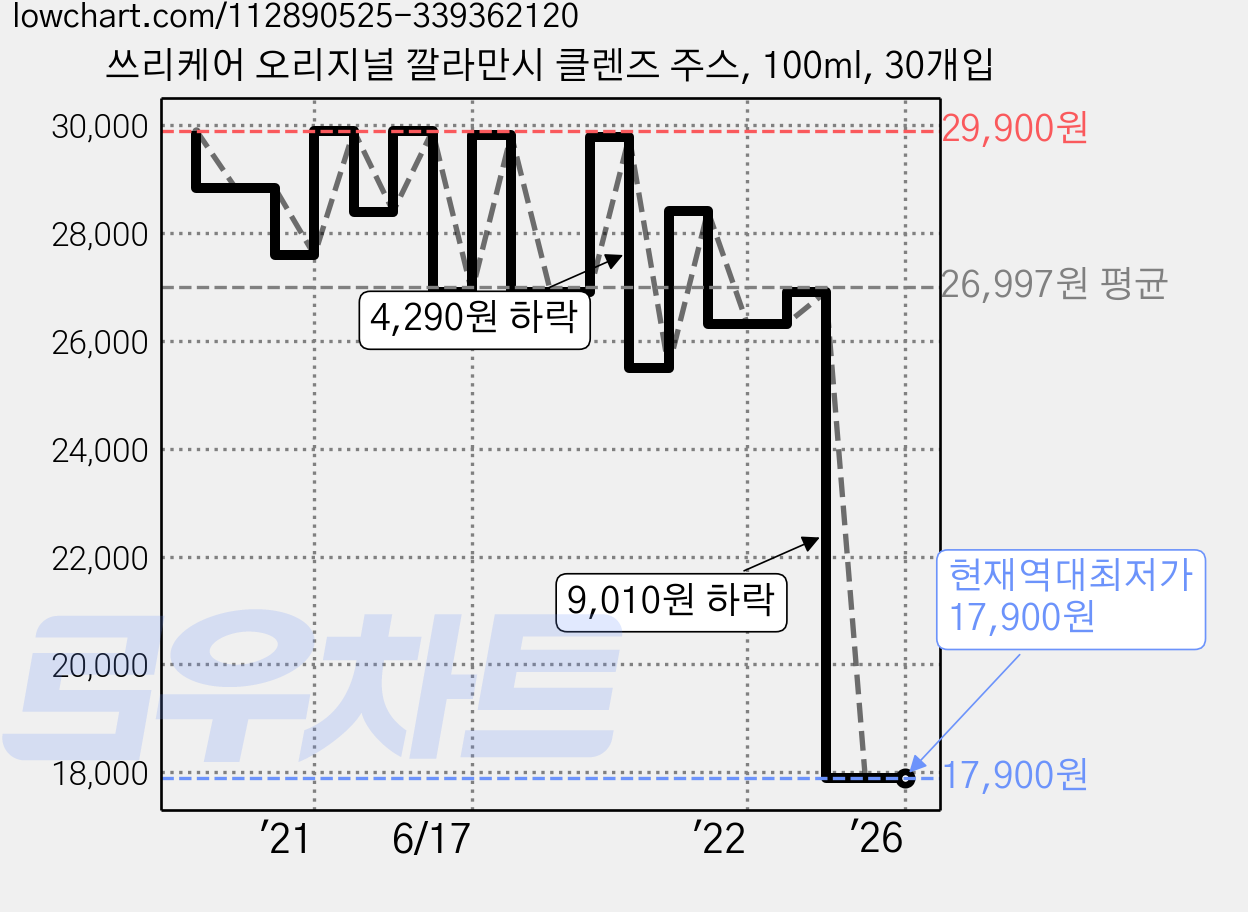 쓰리케어 오리지널 깔라만시 클렌즈 주스, 100ml, 30개입 가격 변동 차트, 현재가 17,900원, 역대최저가