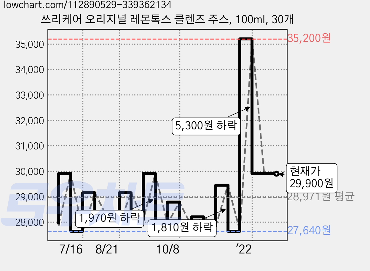 쓰리케어 오리지널 레몬톡스 클렌즈 주스, 100ml, 30개 가격 변동 차트, 현재가 29,900원, 관측 최저가 25,500원