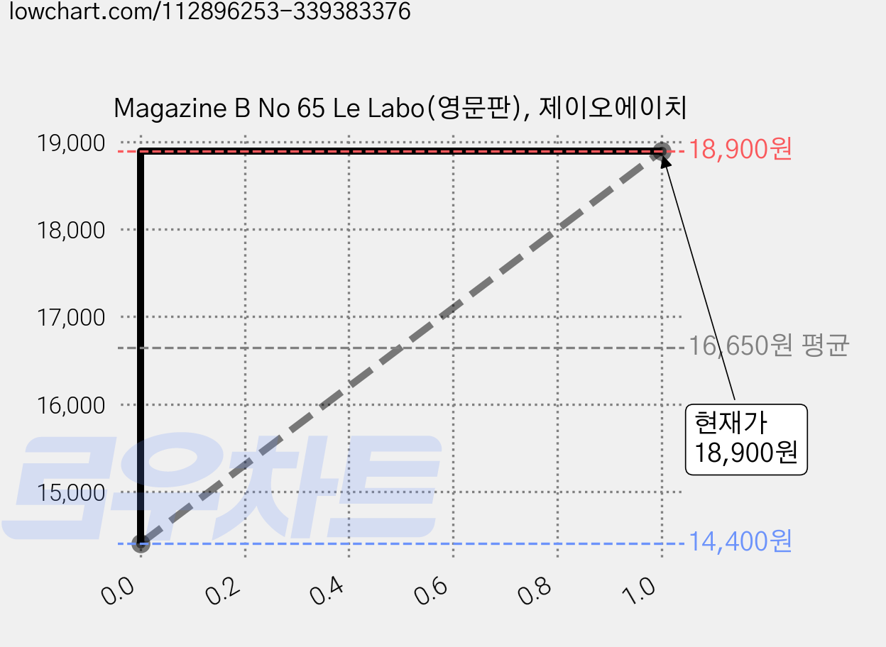 Magazine B No 65 Le Labo(영문판), 제이오에이치 가격 변동 차트, 현재가 18,900원, 관측 최저가 14,400원