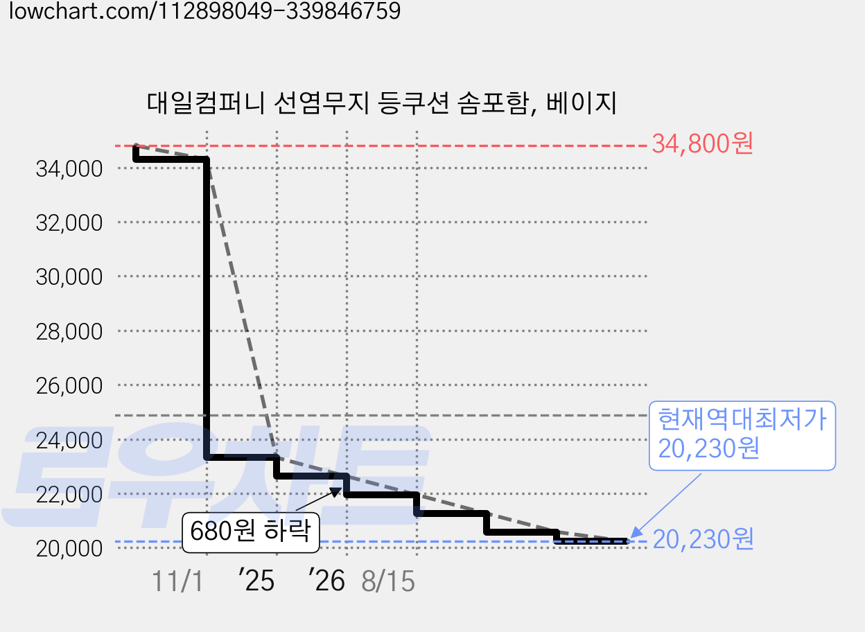 대일컴퍼니 선염무지 등쿠션 솜포함, 베이지 가격 변동 차트, 현재가 20,230원, 역대최저가