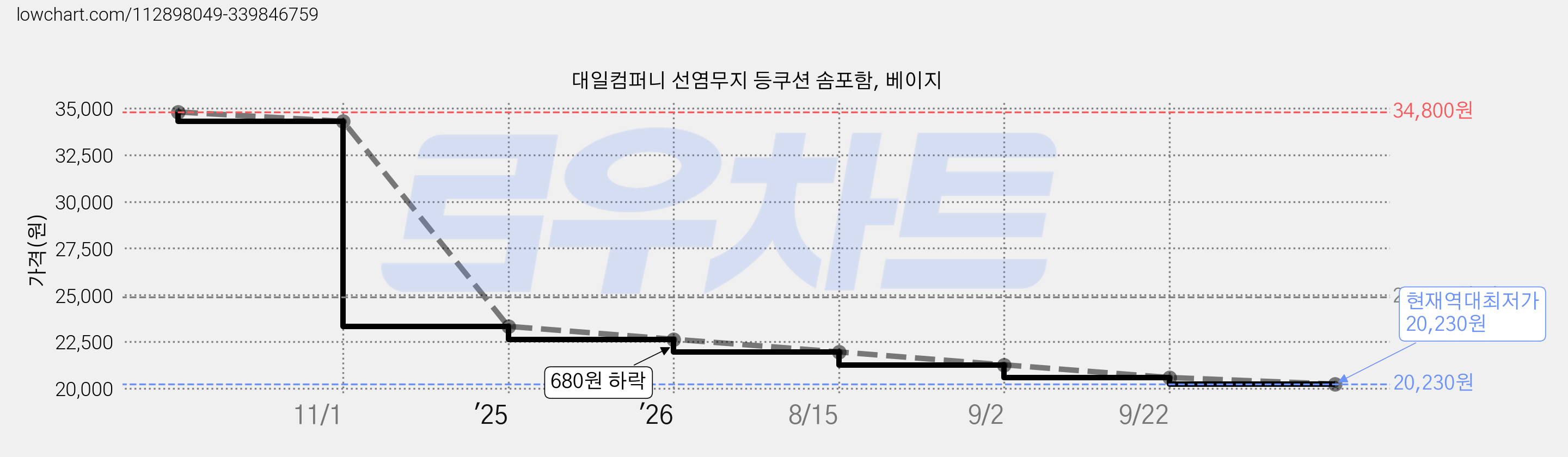 대일컴퍼니 선염무지 등쿠션 솜포함, 베이지 가격 변동 차트, 현재가 20,230원, 역대최저가
