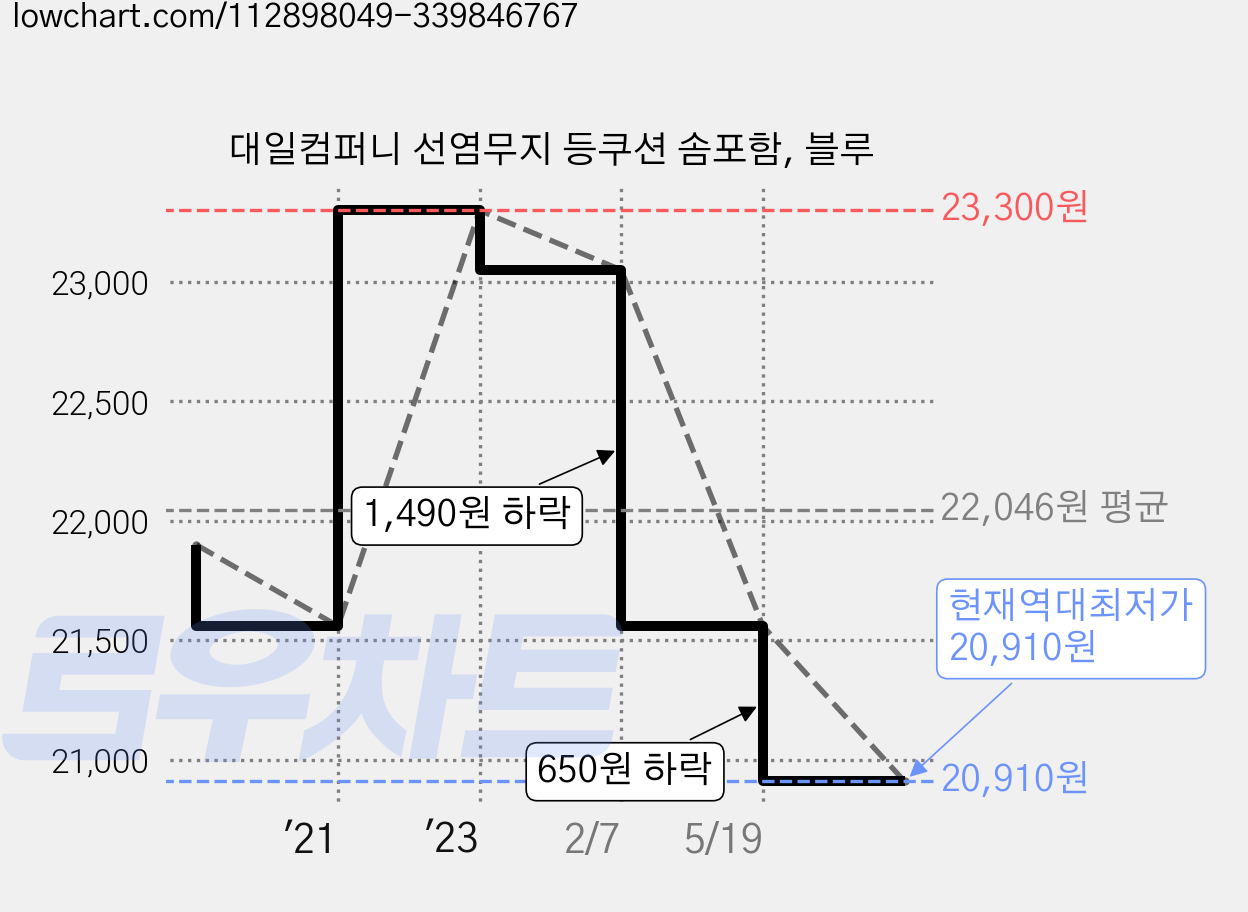 대일컴퍼니 선염무지 등쿠션 솜포함, 블루 가격 변동 차트, 현재가 20,910원, 역대최저가