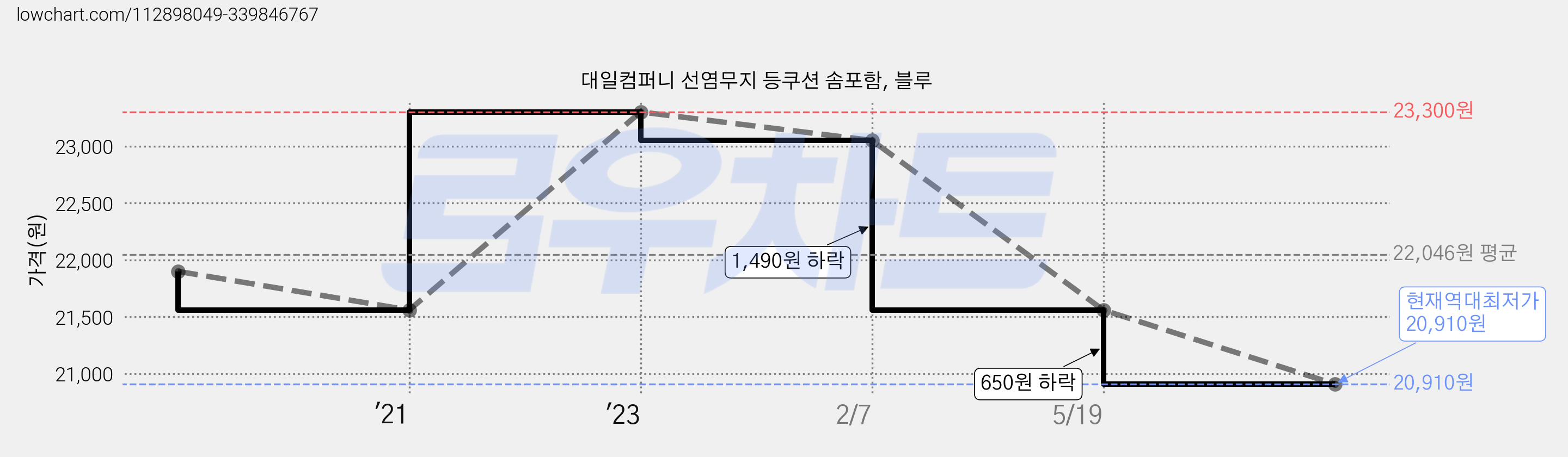 대일컴퍼니 선염무지 등쿠션 솜포함, 블루 가격 변동 차트, 현재가 20,910원, 역대최저가