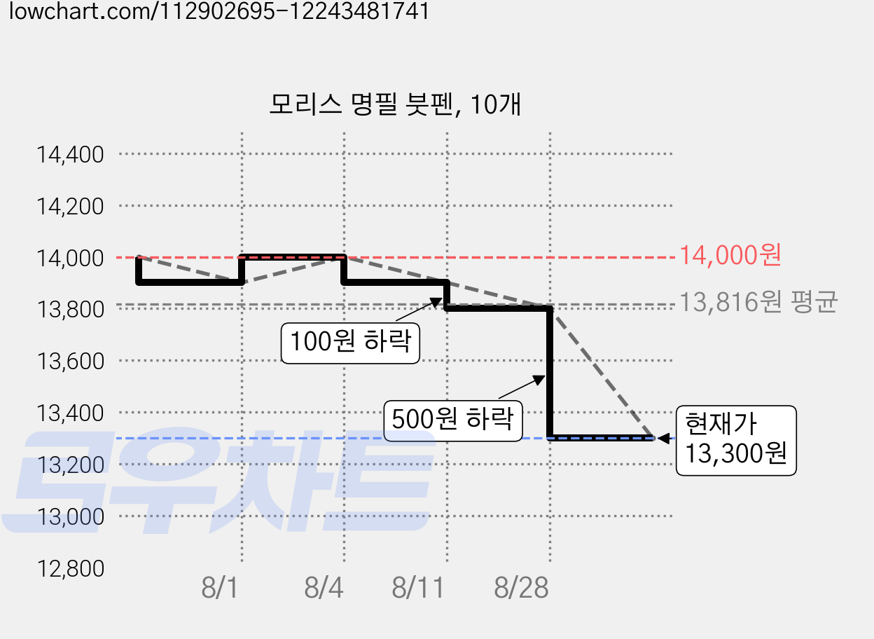 모리스 명필 붓펜, 10개 가격 변동 차트, 현재가 13,300원, 관측 최저가 11,450원
