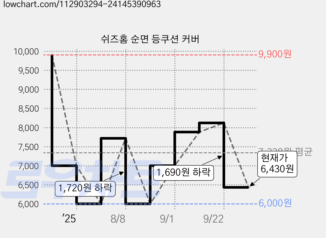 쉬즈홈 순면 등쿠션 커버 가격 변동 차트, 현재가 6,430원, 관측 최저가 6,000원