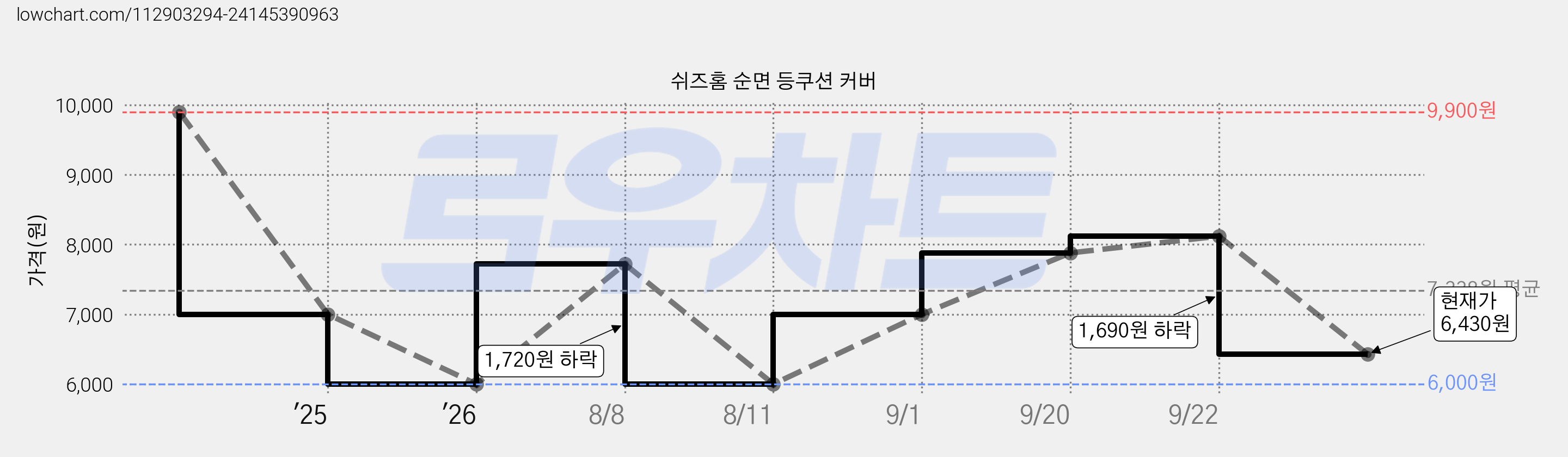 쉬즈홈 순면 등쿠션 커버 가격 변동 차트, 현재가 6,430원, 관측 최저가 6,000원