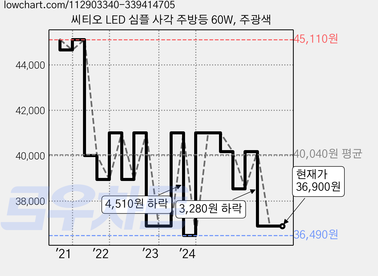 씨티오 LED 심플 사각 주방등 60W, 주광색 가격 변동 차트, 현재가 36,900원, 관측 최저가 36,490원