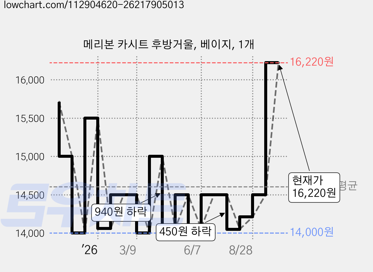 메리본 카시트 후방거울, 베이지, 1개 가격 변동 차트, 현재가 16,220원, 관측 최저가 13,500원