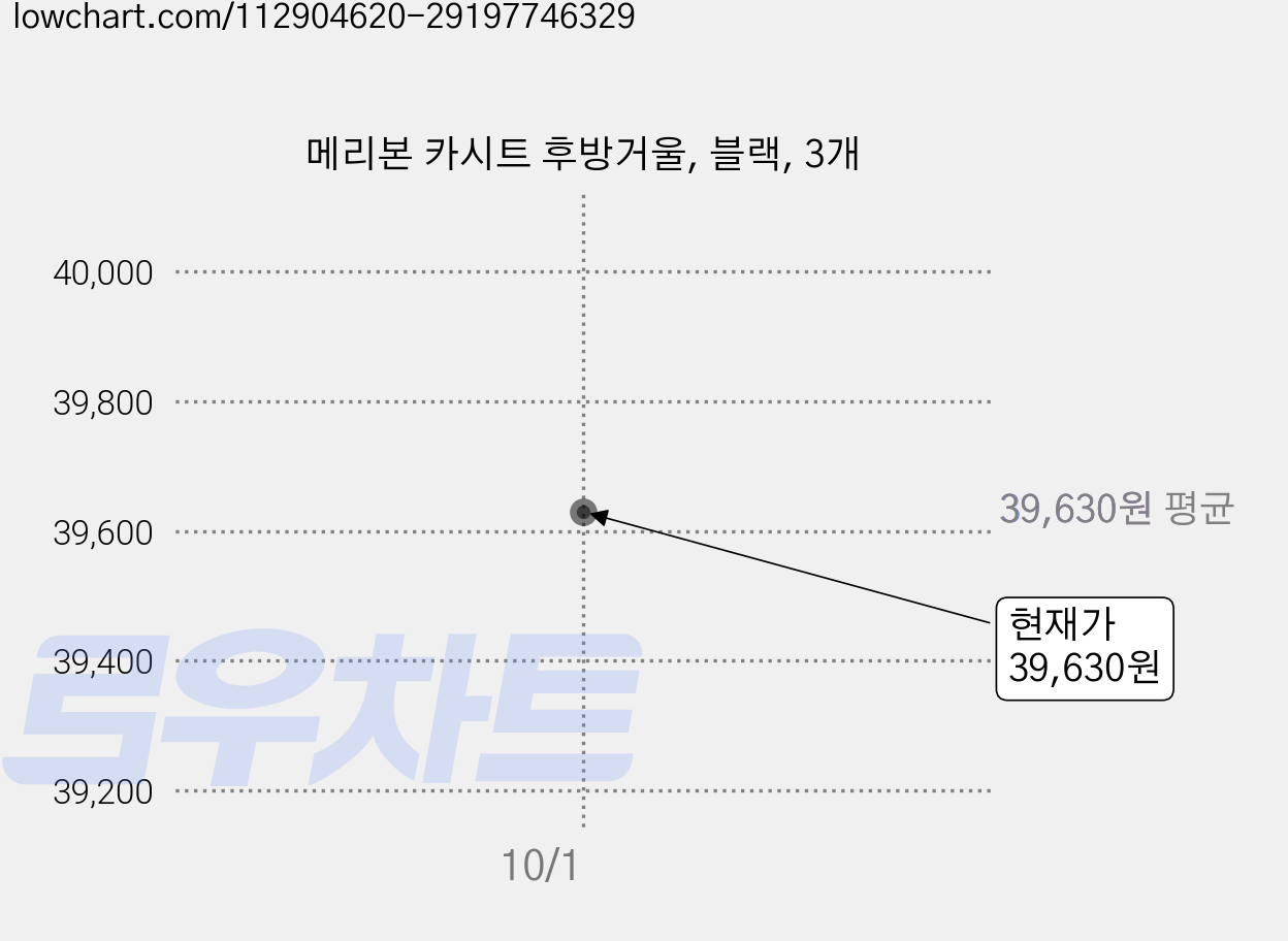 메리본 카시트 후방거울, 블랙, 3개 가격 변동 차트, 현재가 39,630원