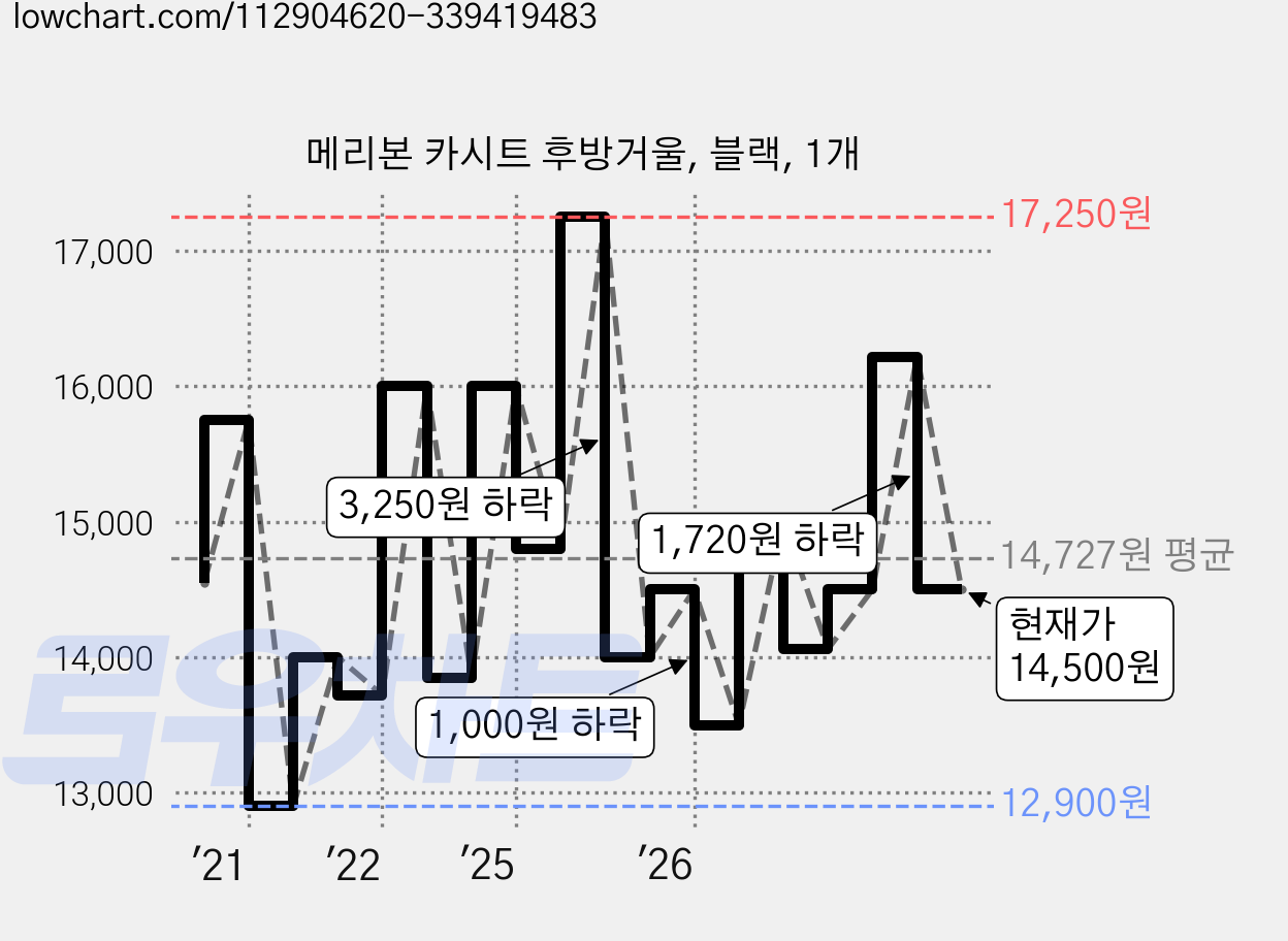 메리본 카시트 후방거울, 블랙, 1개 가격 변동 차트, 현재가 14,500원, 관측 최저가 12,750원