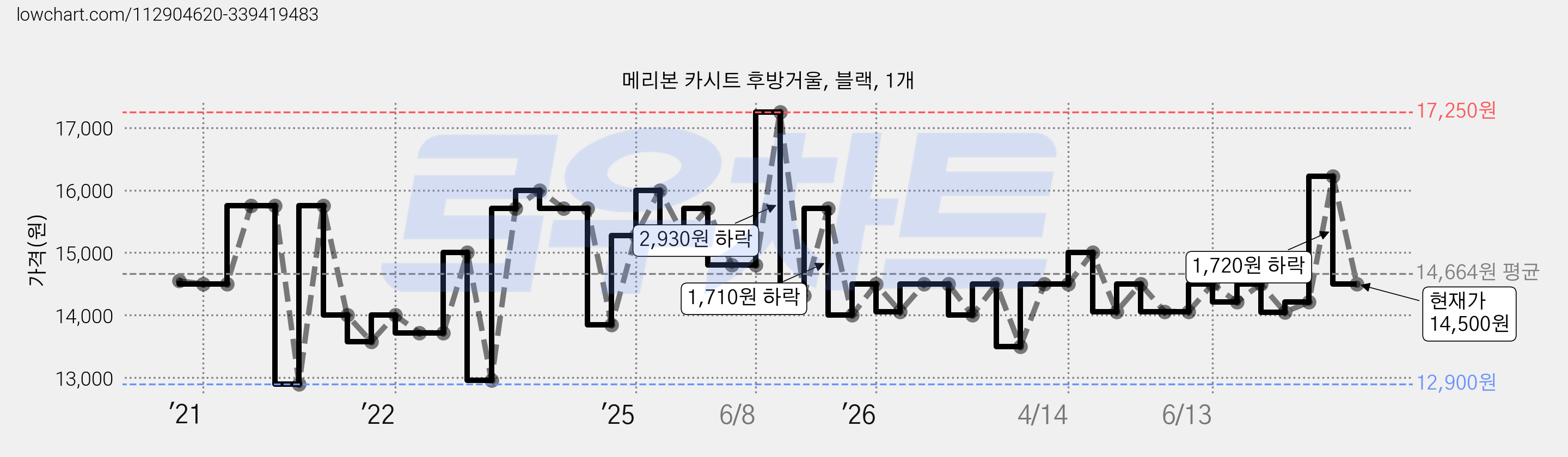 메리본 카시트 후방거울, 블랙, 1개 가격 변동 차트, 현재가 14,500원, 관측 최저가 12,750원