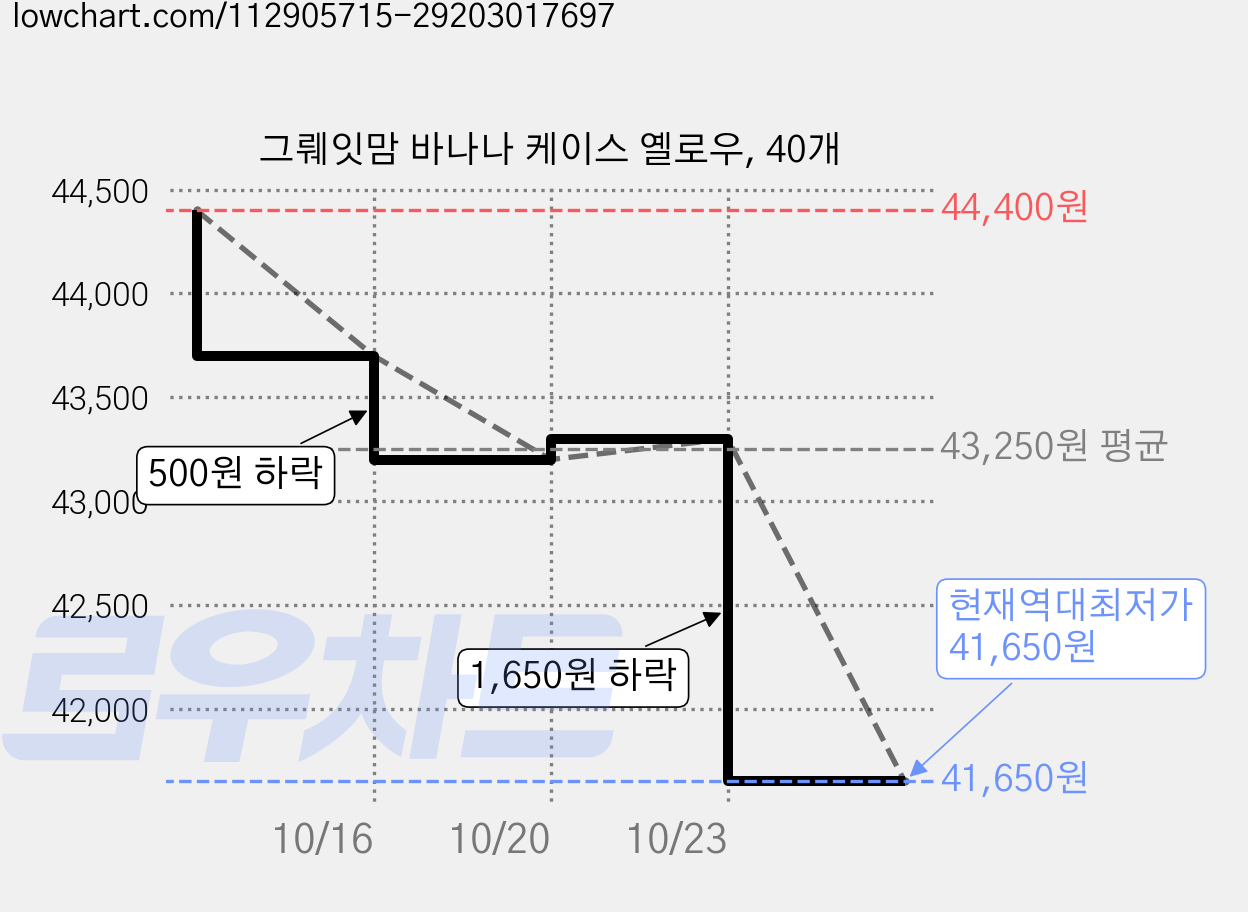 그뤠잇맘 바나나 케이스 옐로우, 40개 가격 변동 차트, 현재가 41,650원, 역대최저가
