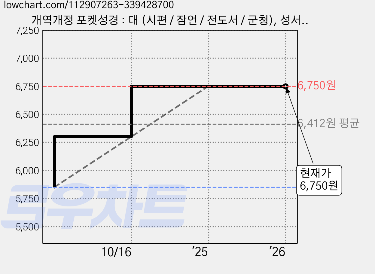 개역개정 포켓성경 : 대 (시편 / 잠언 / 전도서 / 군청), 성서원편집부, 성서원 가격 변동 차트, 현재가 6,750원, 관측 최저가 5,850원