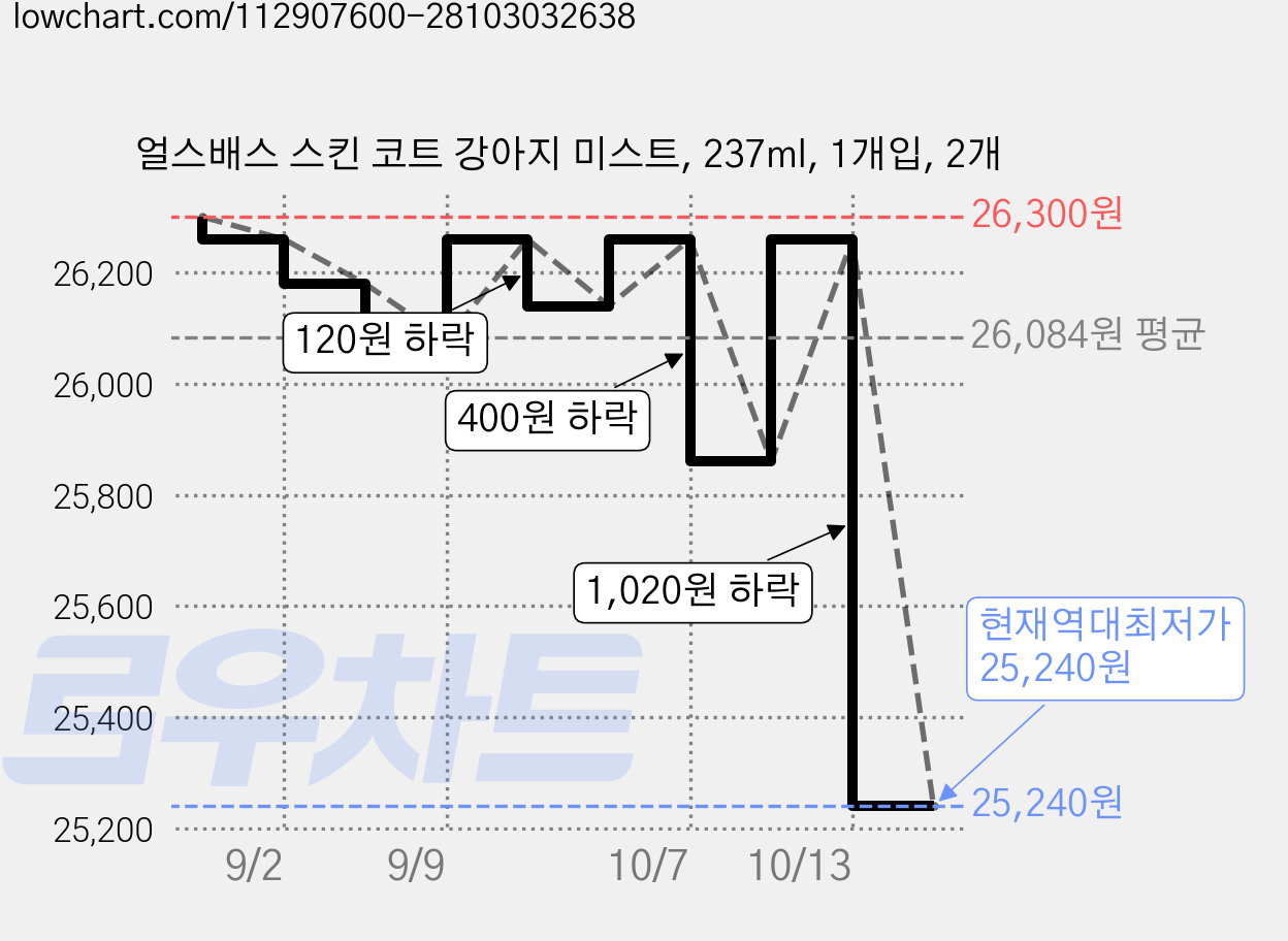 얼스배스 스킨 코트 강아지 미스트, 237ml, 1개입, 2개 가격 변동 차트, 현재가 25,240원, 역대최저가