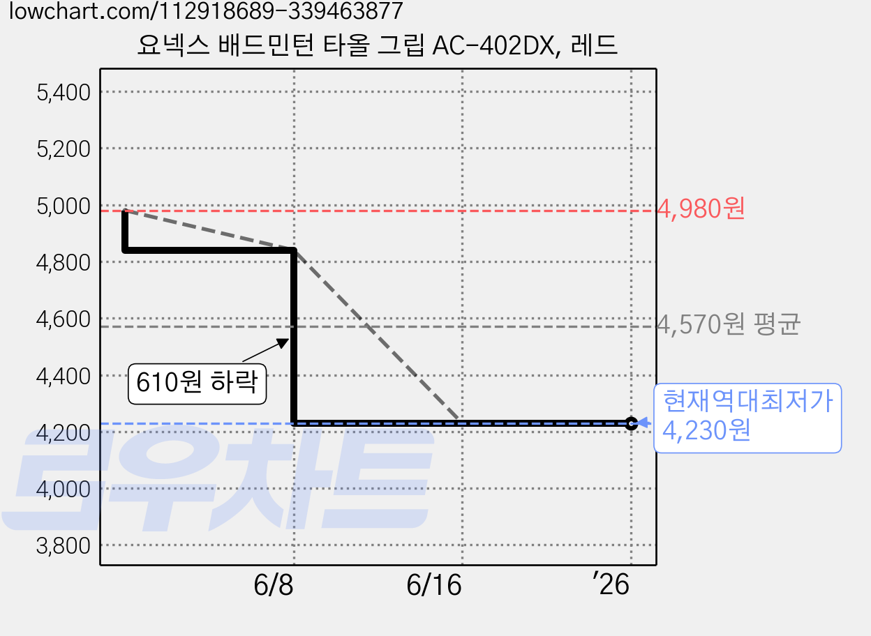요넥스 배드민턴 타올 그립 AC-402DX, 레드 가격 변동 차트, 현재가 4,230원, 역대최저가