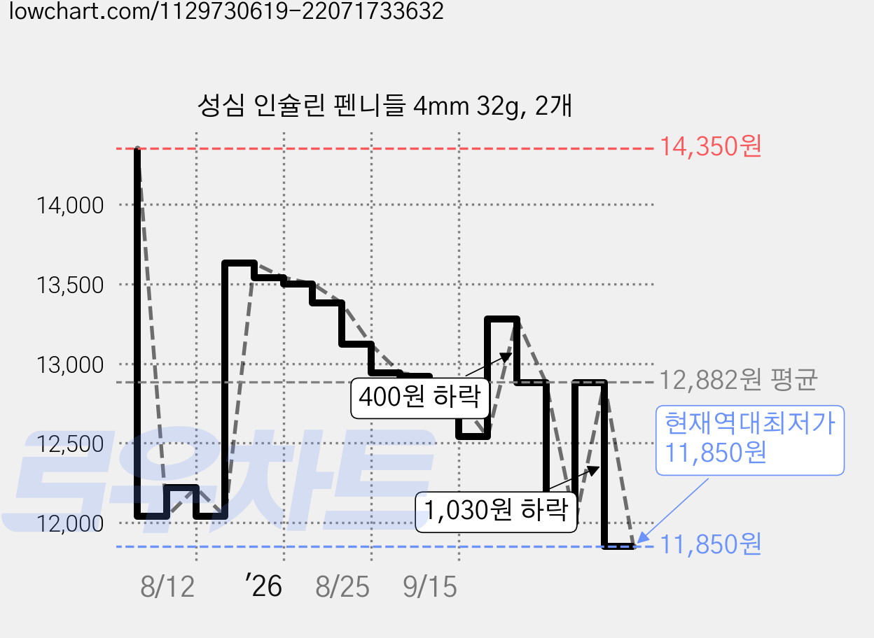 성심 인슐린 펜니들 4mm 32g, 2개 가격 변동 차트, 현재가 11,850원, 역대최저가