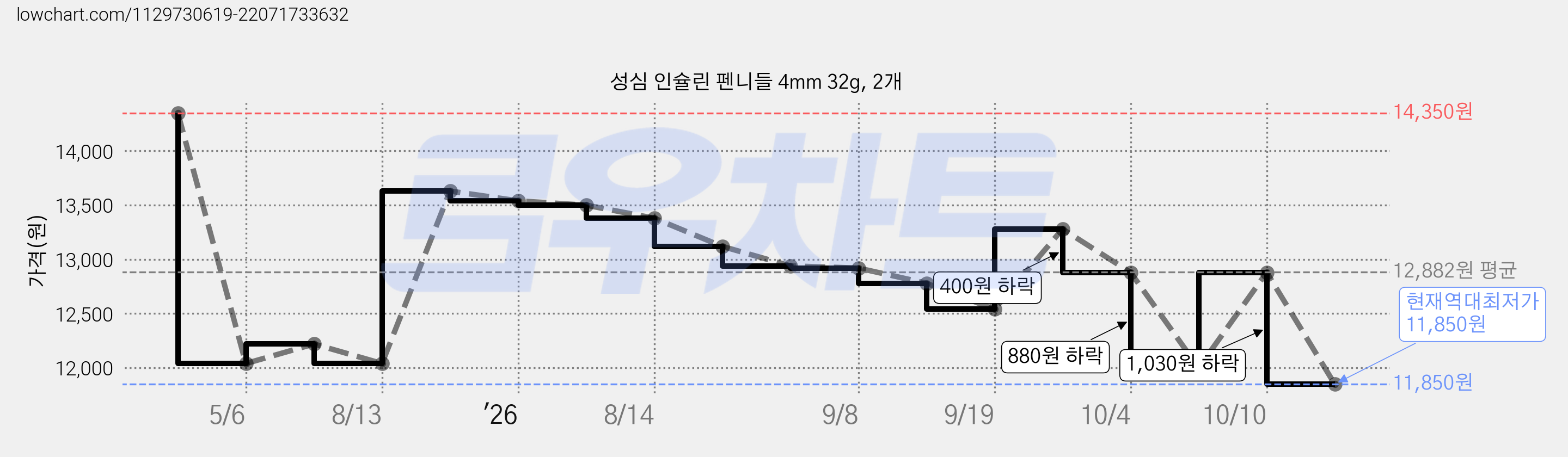 성심 인슐린 펜니들 4mm 32g, 2개 가격 변동 차트, 현재가 11,850원, 역대최저가