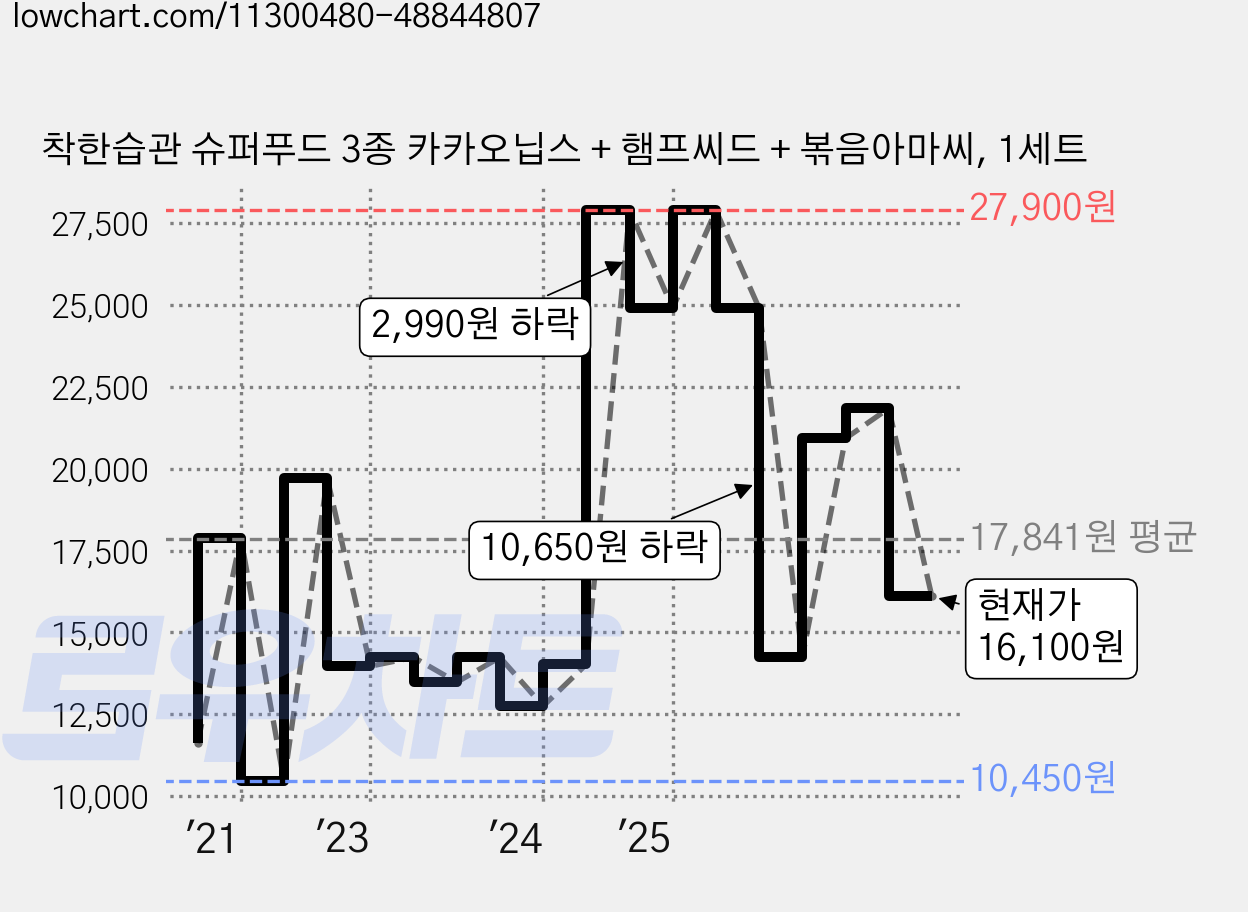 착한습관 슈퍼푸드 3종 카카오닙스 + 햄프씨드 + 볶음아마씨, 1세트 가격 변동 차트, 현재가 16,100원, 관측 최저가 9,870원
