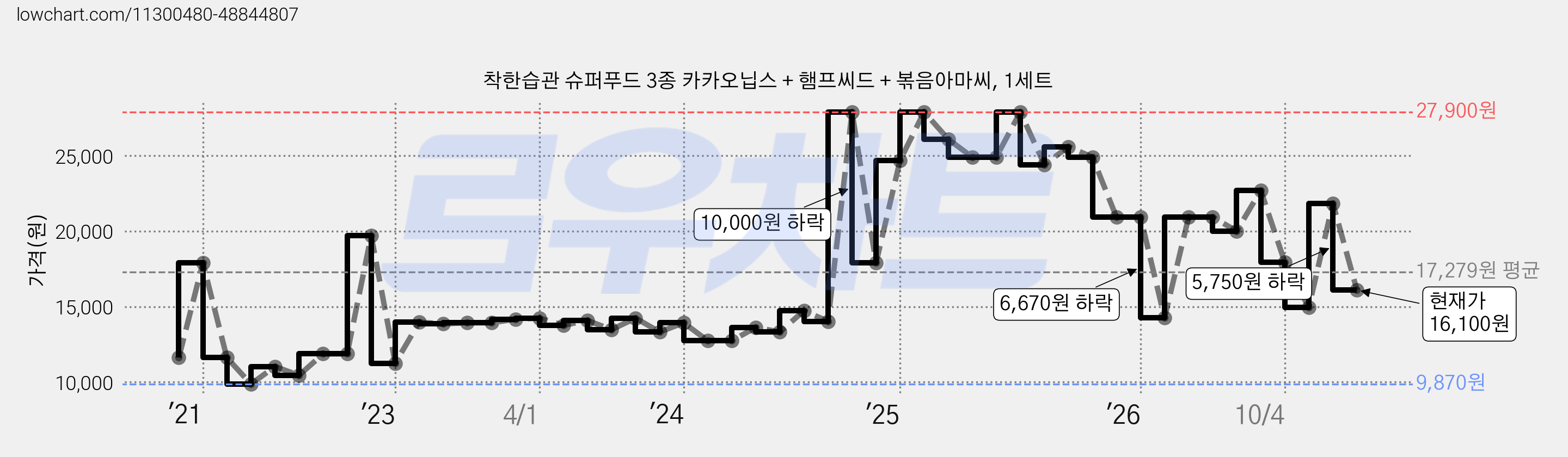 착한습관 슈퍼푸드 3종 카카오닙스 + 햄프씨드 + 볶음아마씨, 1세트 가격 변동 차트, 현재가 16,100원, 관측 최저가 9,870원
