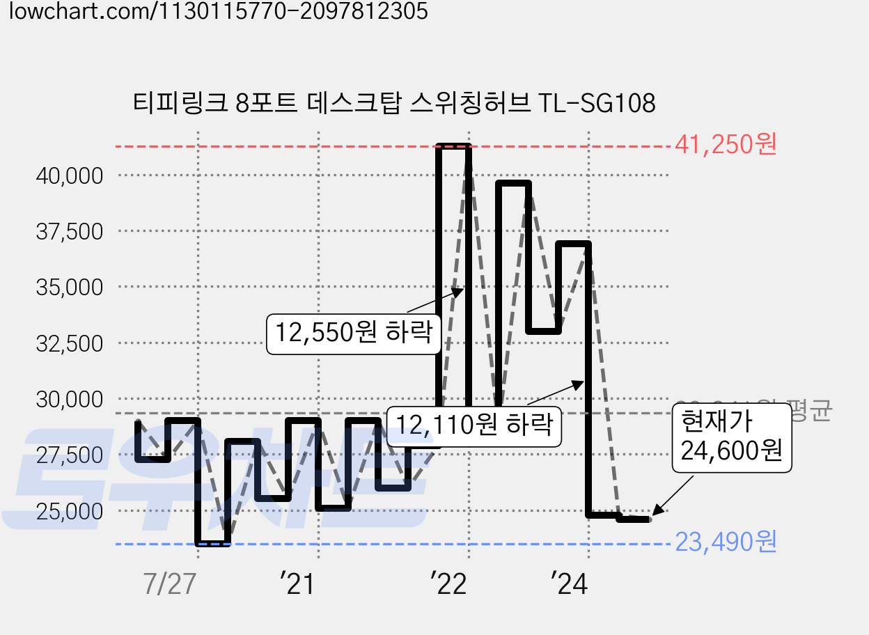 티피링크 8포트 데스크탑 스위칭허브 TL-SG108 가격 변동 차트, 현재가 24,600원, 관측 최저가 23,490원