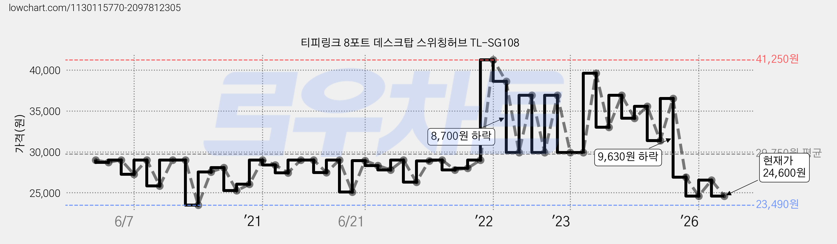 티피링크 8포트 데스크탑 스위칭허브 TL-SG108 가격 변동 차트, 현재가 24,600원, 관측 최저가 23,490원