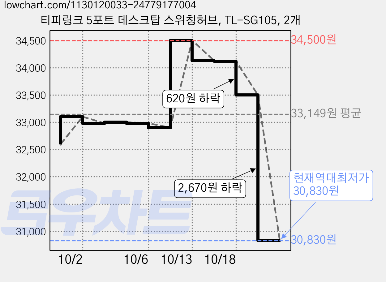 티피링크 5포트 데스크탑 스위칭허브, TL-SG105, 2개 가격 변동 차트, 현재가 30,830원, 역대최저가