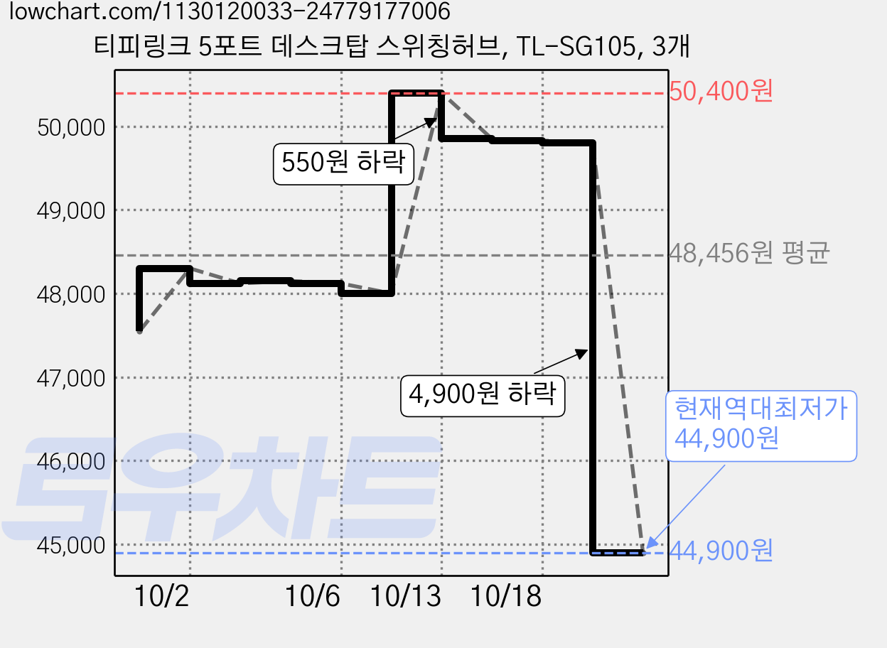 티피링크 5포트 데스크탑 스위칭허브, TL-SG105, 3개 가격 변동 차트, 현재가 44,900원, 역대최저가