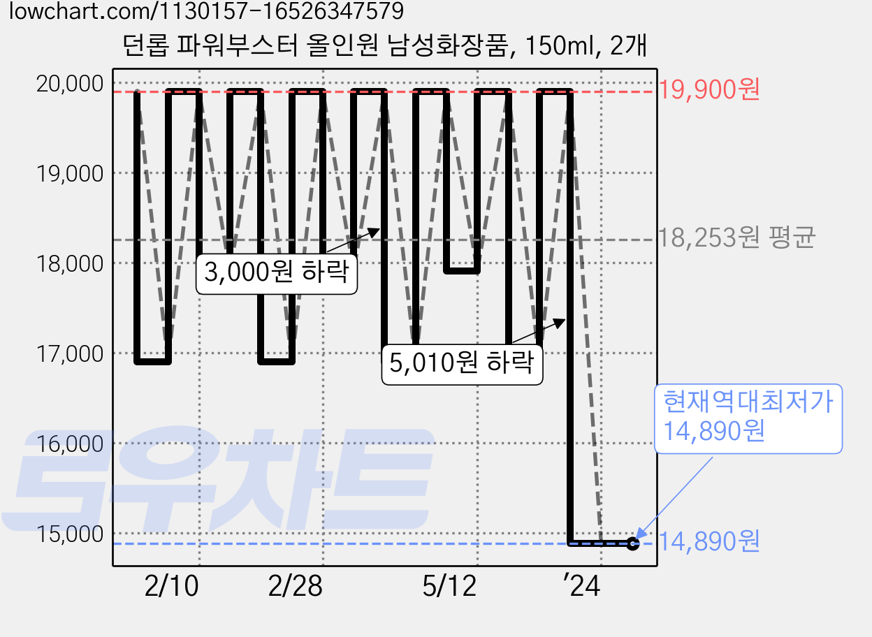 던롭 파워부스터 올인원 남성화장품, 150ml, 2개 가격 변동 차트, 현재가 14,890원, 역대최저가
