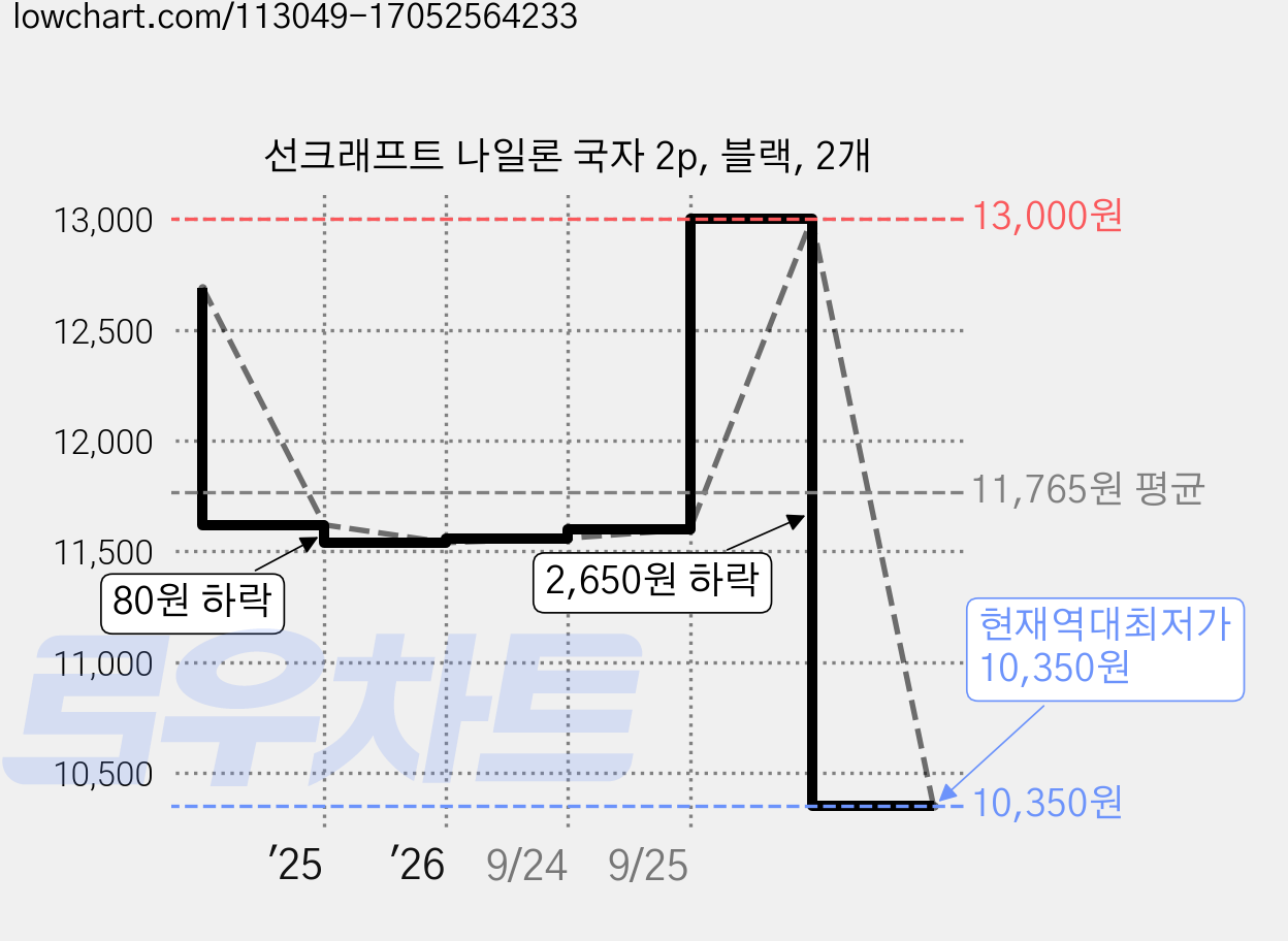 선크래프트 나일론 국자 2p, 블랙, 2개 가격 변동 차트, 현재가 10,350원, 역대최저가