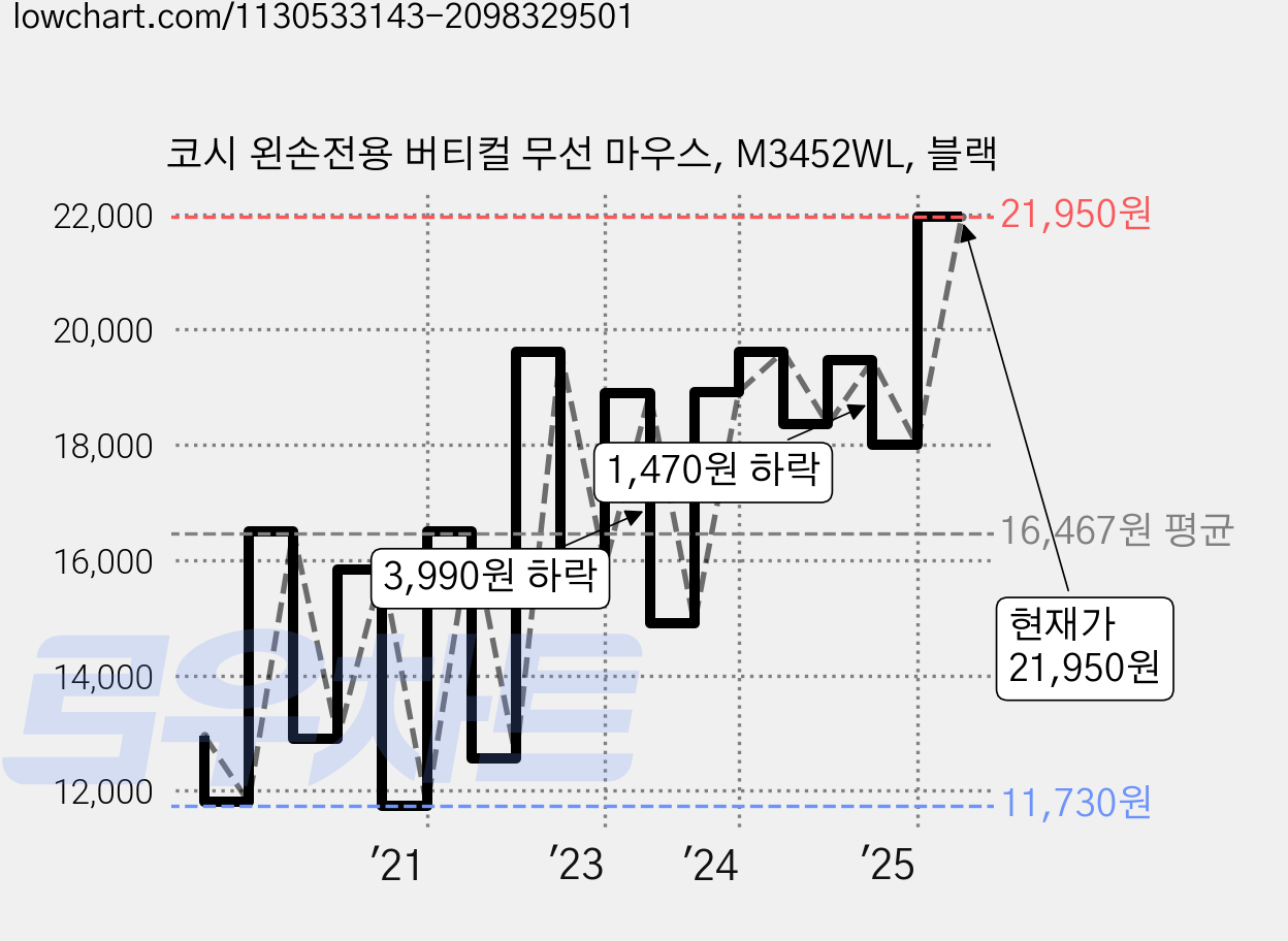 코시 왼손전용 버티컬 무선 마우스, M3452WL, 블랙 가격 변동 차트, 현재가 21,950원, 관측 최저가 11,730원