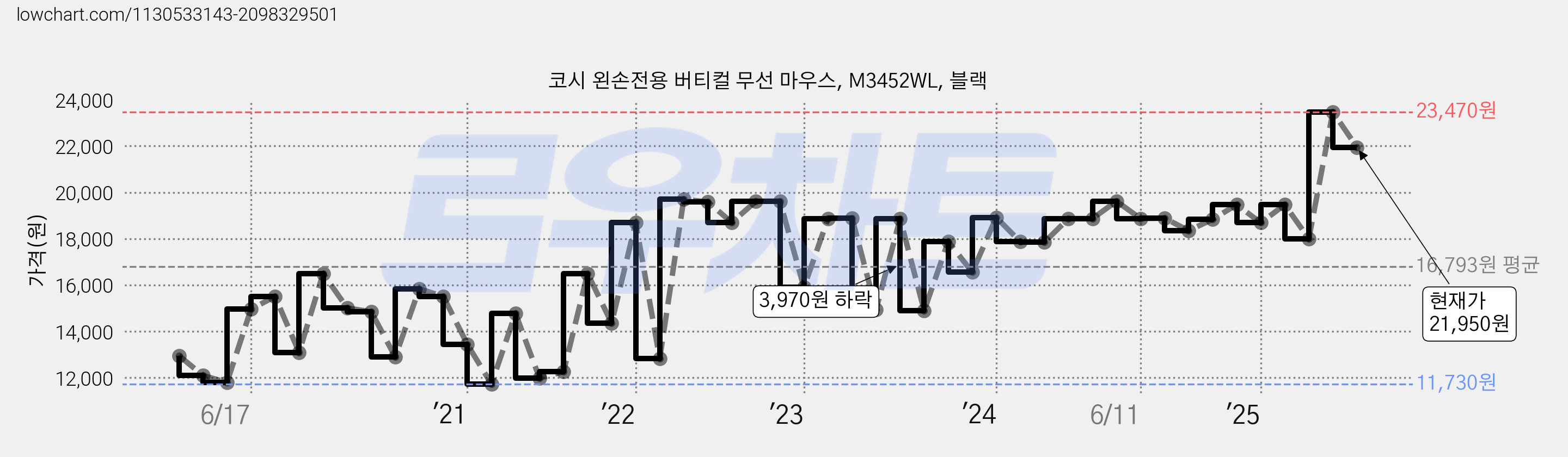 코시 왼손전용 버티컬 무선 마우스, M3452WL, 블랙 가격 변동 차트, 현재가 21,950원, 관측 최저가 11,730원