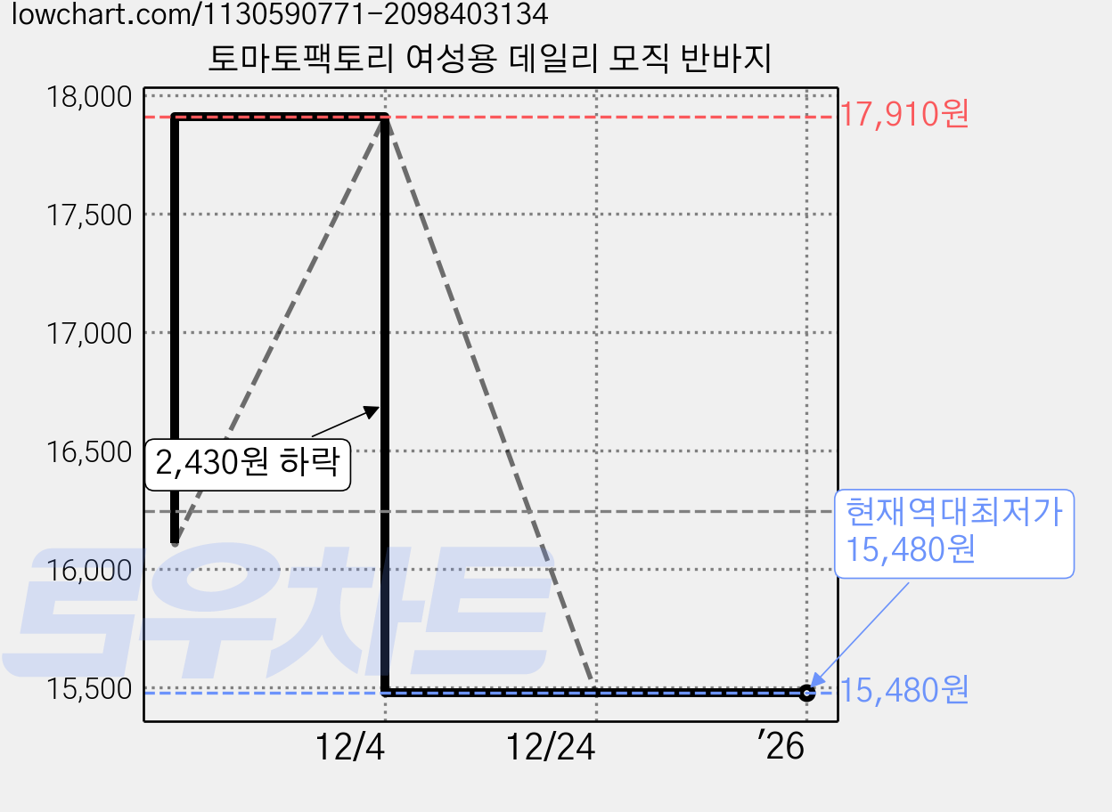 토마토팩토리 여성용 데일리 모직 반바지 가격 변동 차트, 현재가 15,480원, 역대최저가
