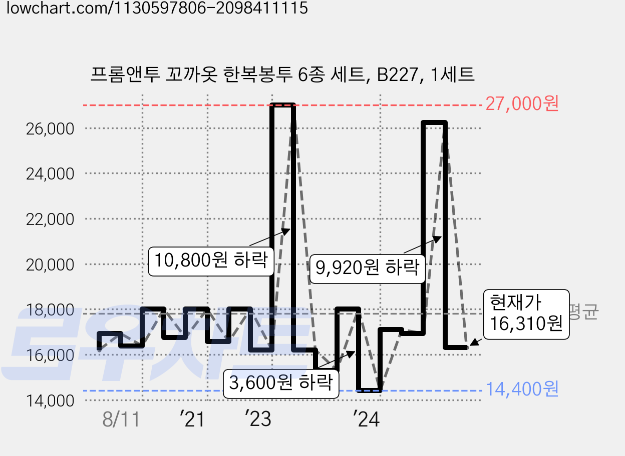 프롬앤투 꼬까옷 한복봉투 6종 세트, B227, 1세트 가격 변동 차트, 현재가 16,310원, 관측 최저가 14,400원