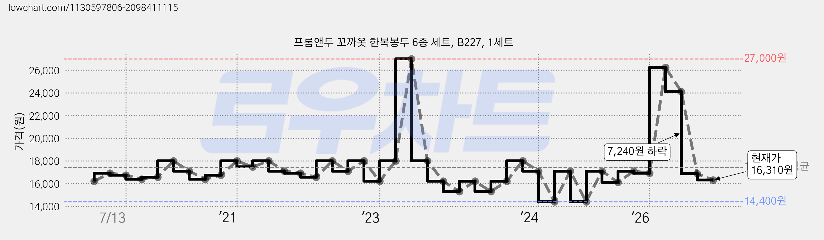 프롬앤투 꼬까옷 한복봉투 6종 세트, B227, 1세트 가격 변동 차트, 현재가 16,310원, 관측 최저가 14,400원