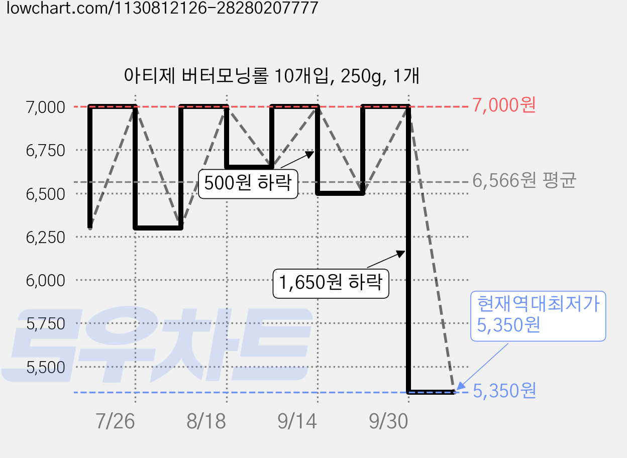 아티제 버터모닝롤 10개입, 250g, 1개 가격 변동 차트, 현재가 5,350원, 역대최저가