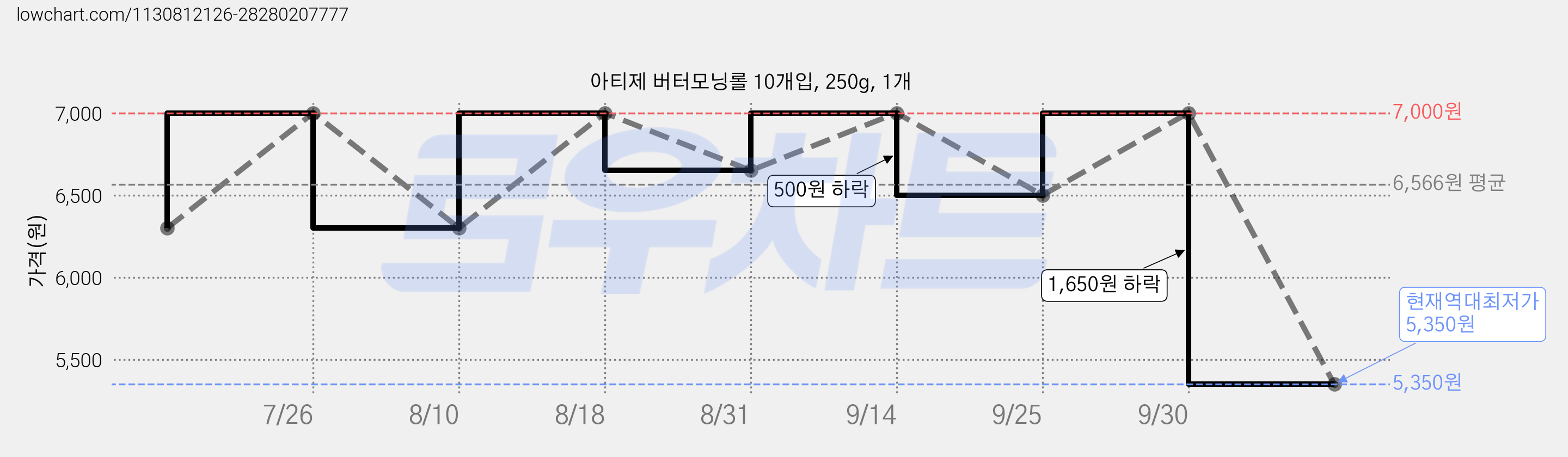 아티제 버터모닝롤 10개입, 250g, 1개 가격 변동 차트, 현재가 5,350원, 역대최저가