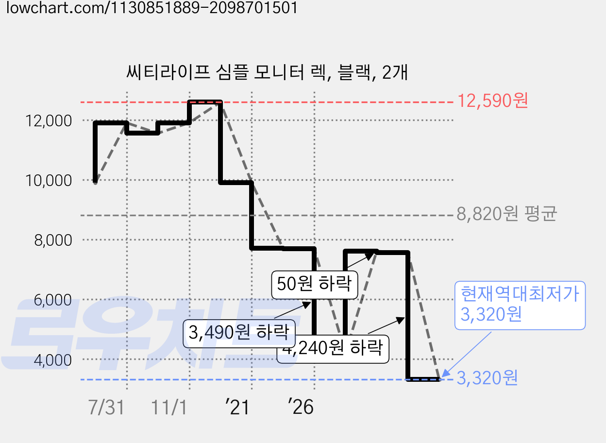 씨티라이프 심플 모니터 렉, 블랙, 2개 가격 변동 차트, 현재가 3,320원, 역대최저가