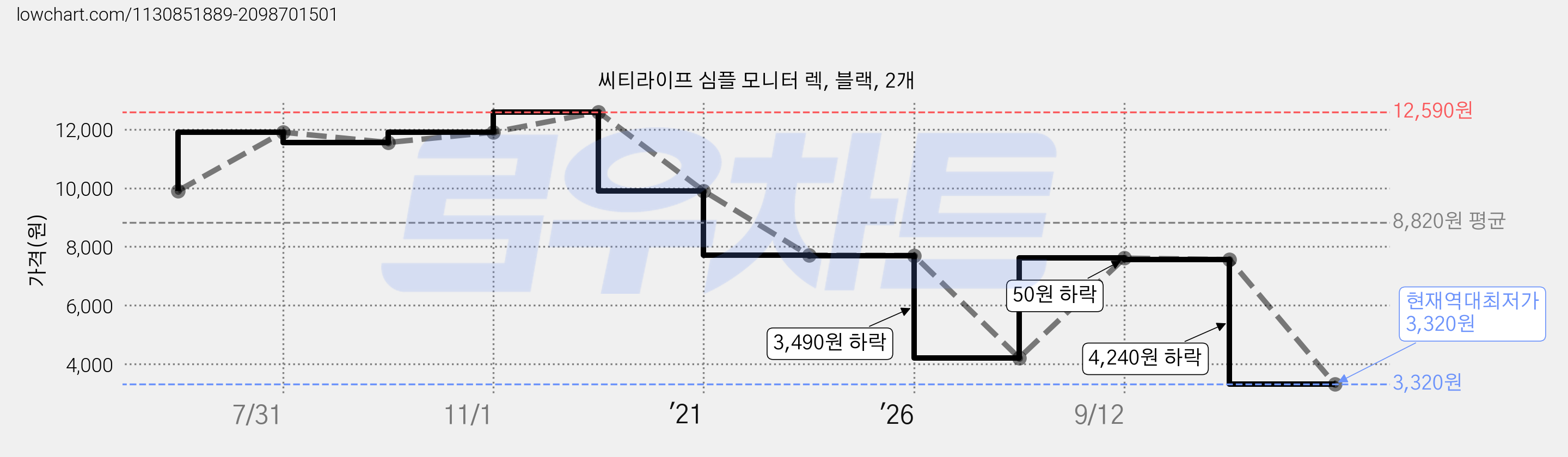 씨티라이프 심플 모니터 렉, 블랙, 2개 가격 변동 차트, 현재가 3,320원, 역대최저가