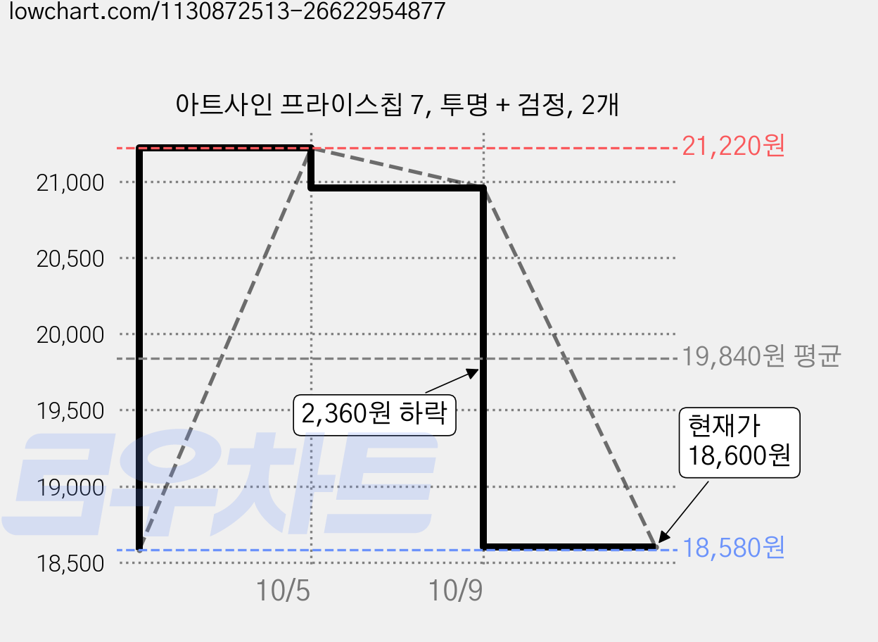 아트사인 프라이스칩 7, 투명 + 검정, 2개 가격 변동 차트, 현재가 18,600원, 관측 최저가 18,580원