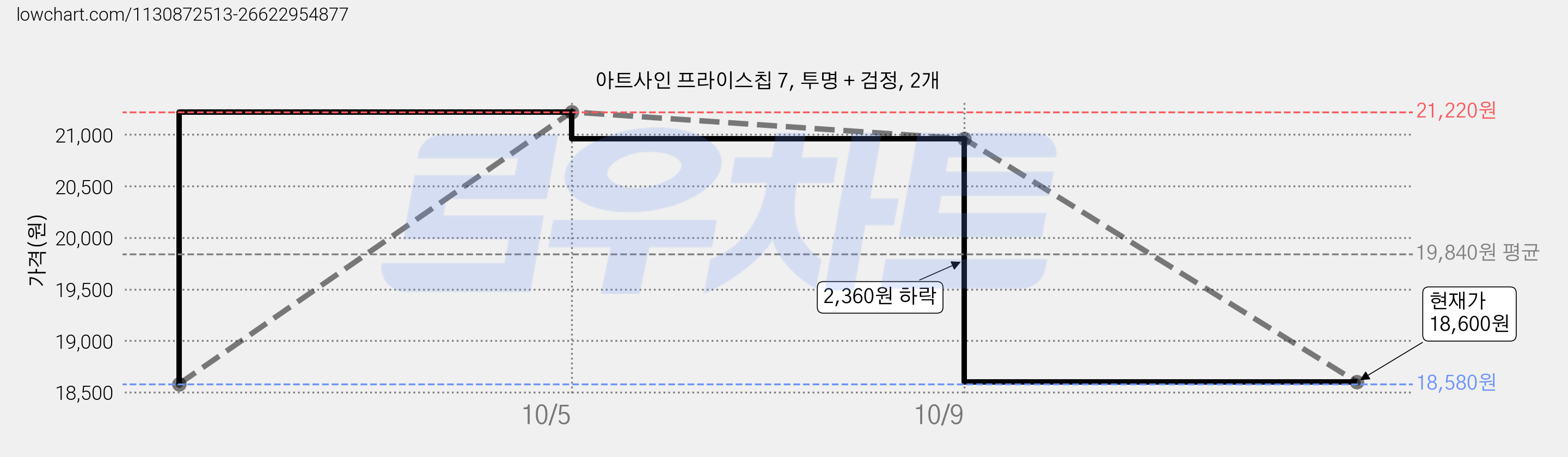 아트사인 프라이스칩 7, 투명 + 검정, 2개 가격 변동 차트, 현재가 18,600원, 관측 최저가 18,580원