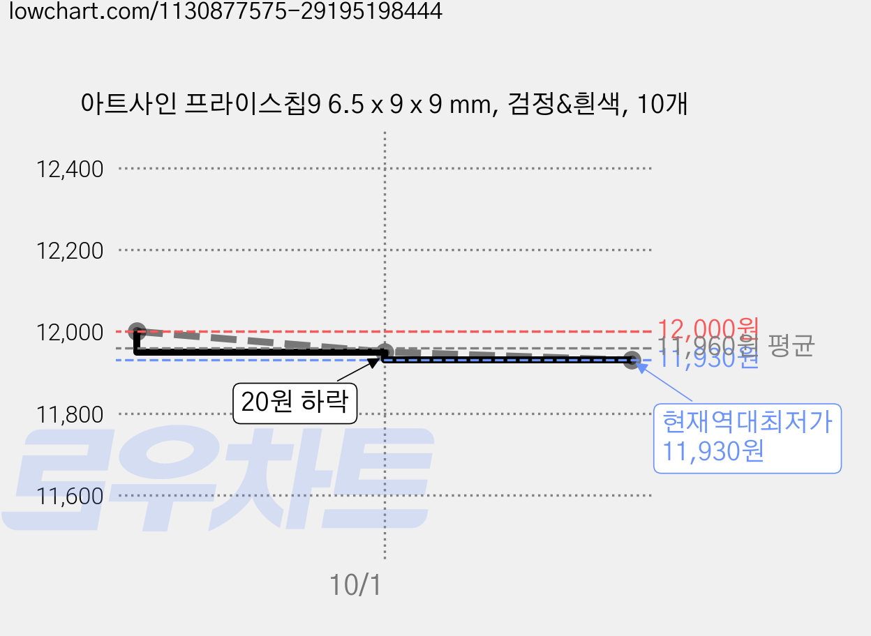 아트사인 프라이스칩9 6.5 x 9 x 9 mm, 검정&흰색, 10개 가격 변동 차트, 현재가 11,930원, 역대최저가