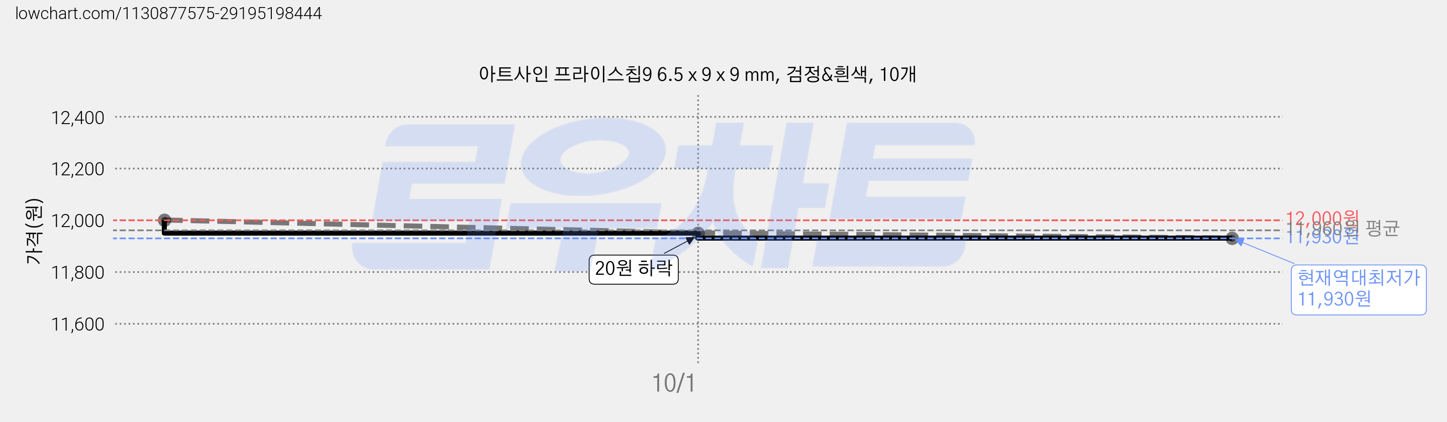 아트사인 프라이스칩9 6.5 x 9 x 9 mm, 검정&흰색, 10개 가격 변동 차트, 현재가 11,930원, 역대최저가
